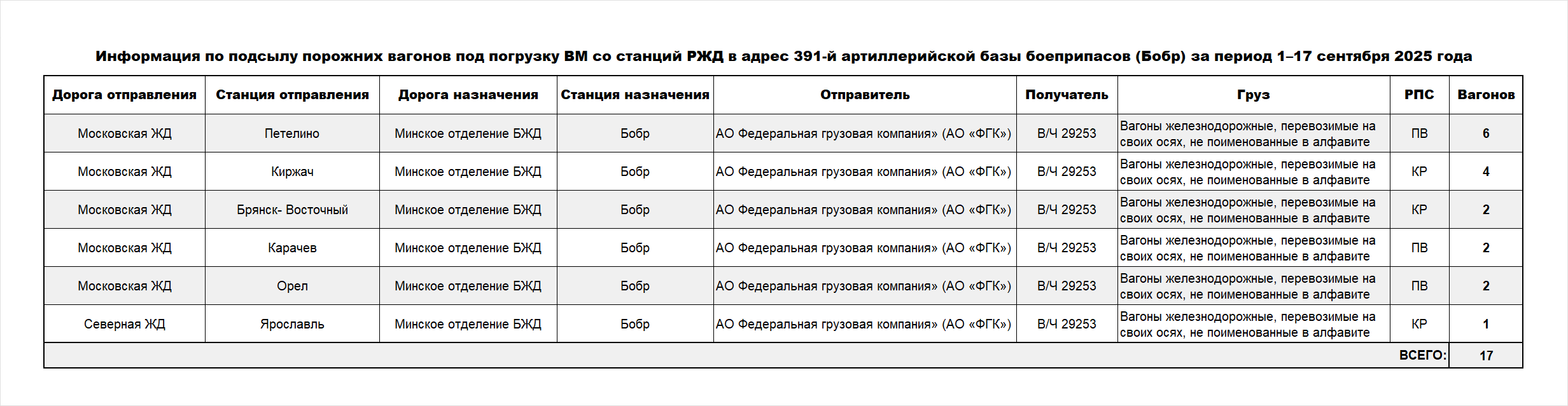 Информация по подсылу порожних вагонов под погрузку ВМ со станций РЖД в адрес 391-й артиллерийской базы боеприпасов (Бобр) за период 1–17 сентября 2025 года