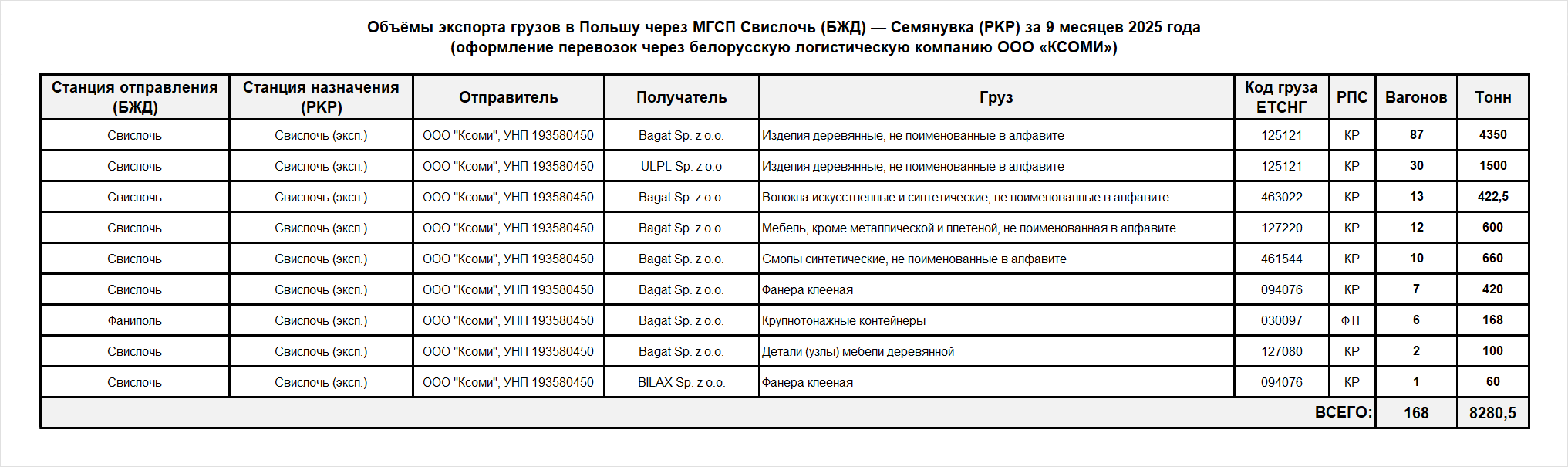 Объёмы экспорта грузов в Польшу через МГСП Свислочь (БЖД) — Семянувка (PKP) за 9 месяцев 2025 года (оформление перевозок через белорусскую логистическую компанию ООО «КСОМИ»)