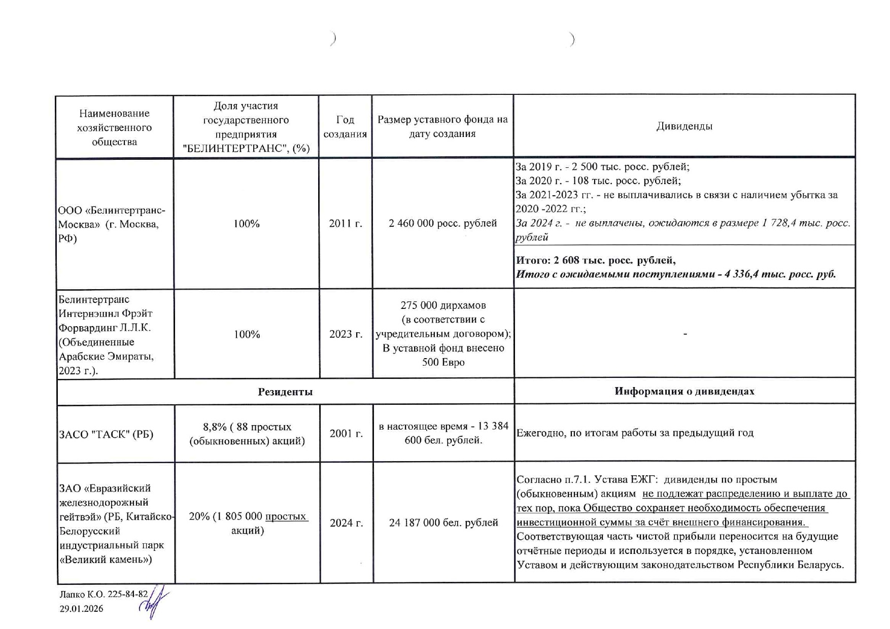Приложение 1. Информация об обществах, учрежденных государственным предприятием «БЕЛИНТЕРТРАНС» (Страница 2 из 2)