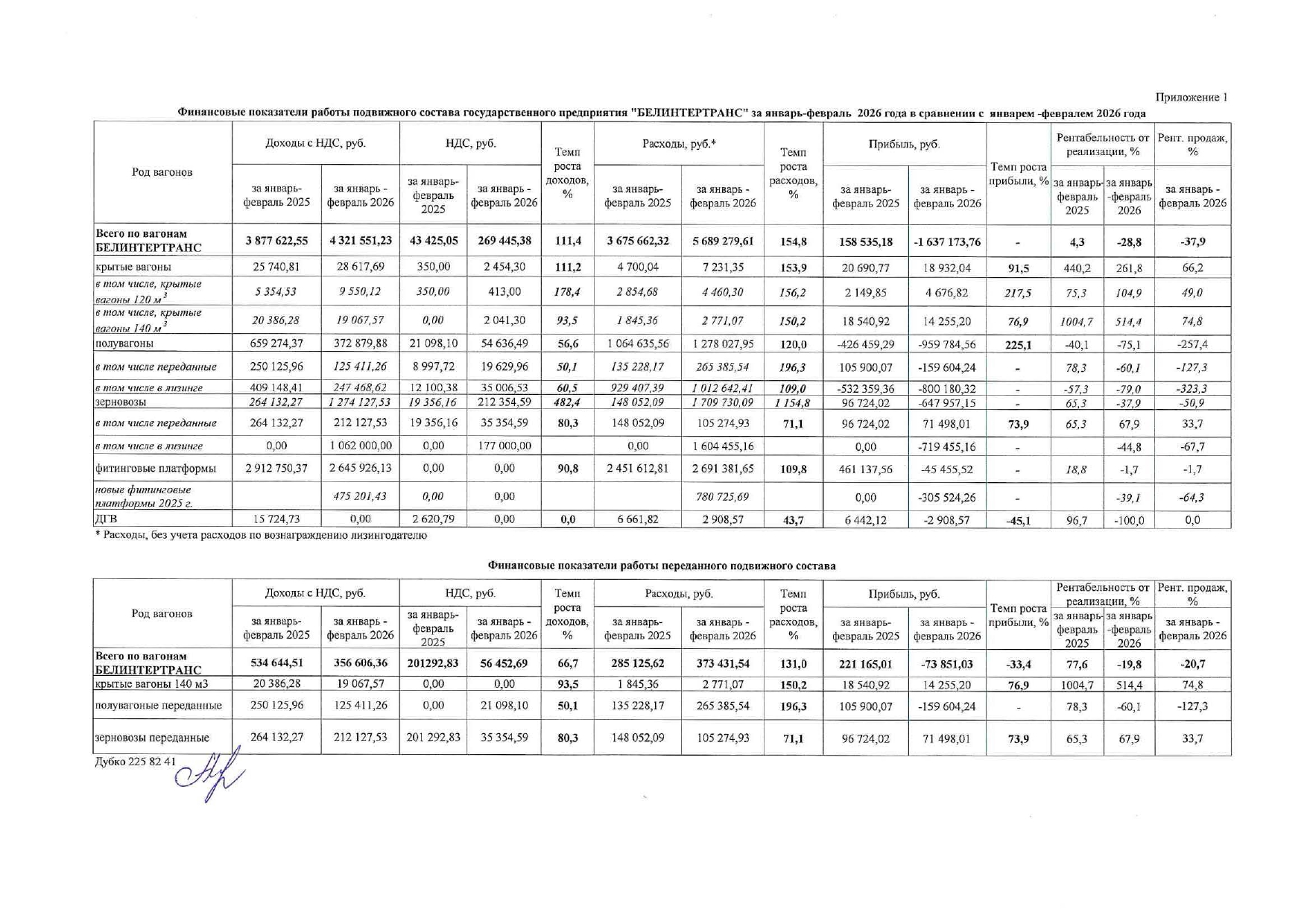 Финансовые показатели работы подвижного состава БТЛЦ за январь–февраль 2026 года (сравнение с 2025 годом)